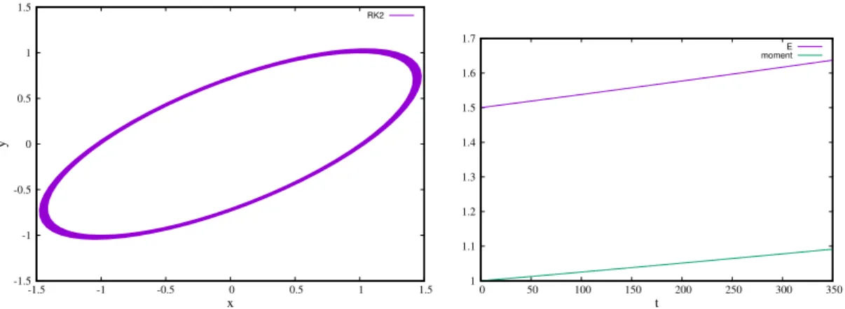 Figure 2: Oscillateur harmonique 2D. A gauche, trajectoire obtenue dans le plan avec RK2 et un pas h = 0.1