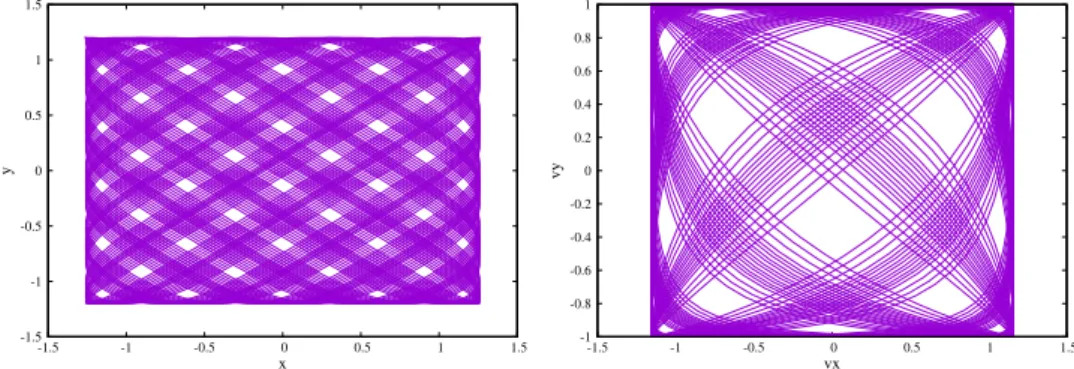 Figure 4: Oscillateur anharmonique bidimensionnel. Exemple de trajectoire exacte dans l’espace réel , dans l’espace (x, y) (figure de gauche), et dans l’espace des vitesses (v x , v y ) (figure de droite).