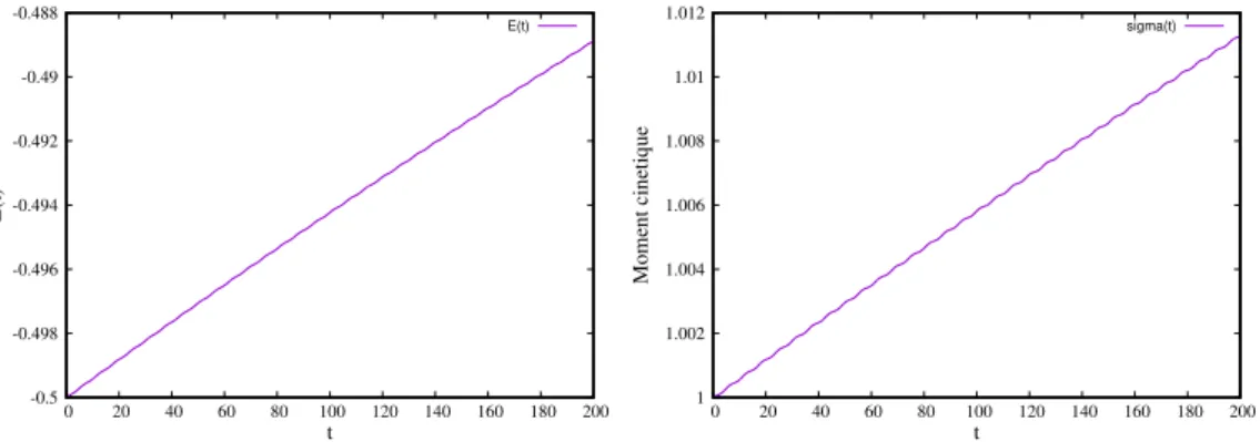 Figure 8: Trajectoire circulaire Képlérienne. Evolution de l’énergie totale au cours du temps E(t) (figure de gauche) et du moment cinétique (figure de droite), pour la trajectoire numérique (par RK2) obtenue sur la figure précédente.