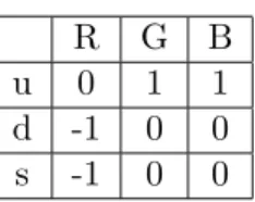 Table 6.1 – Charge des diﬀ´erents quarks color´es dans le mod`ele de Han-Nambu