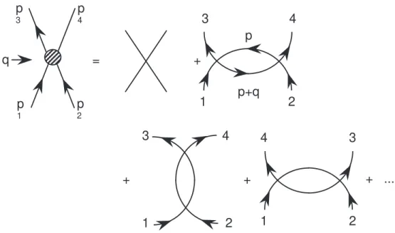 Figure 3.1 – Diffusion 2 → 2 ` a une boucle dans le mod`ele λφ 4 . Les invariants de Mandelstam sont (p 1 − p 3 ) 2 = q 2 = t, (p 1 + p 2 ) 2 = s, (p 1 − p 4 ) 2 = u.
