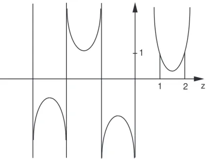 Figure 3.4 – Repr´esentation de la fonction Γ(z) pour z r´eel.