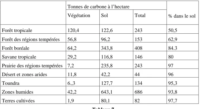 Tableau 7 illustre ces comportements et présente de nombreuses surprises : par exemple les forêts  boréales stockent plus de carbone que les forêts tropicales (ceci est du à la lenteur des processus  de décomposition dans le sol)