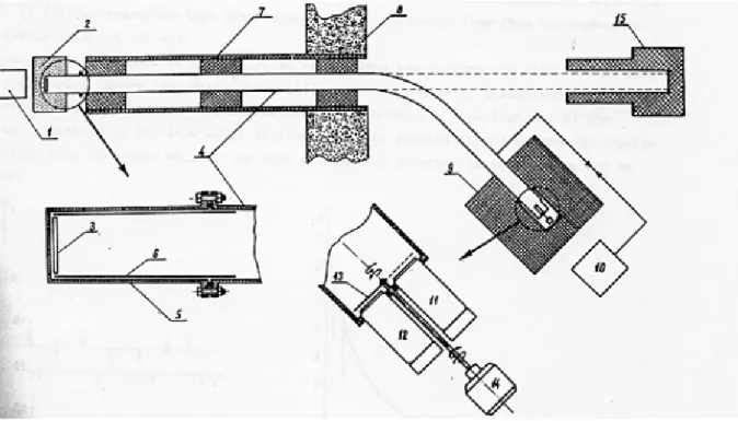 Fig. 1.1. Le schéma de principe de l’expérience. 1 – réacteur ; 2 et 3 – modérateur (2 – paraffine, 3 – une couche fine  de polyéthylène) ; 4 – tube en cuivre ; 5 – tube en aluminium ; 6 – tube de cuivre fin; 7, 9 – blindage ; 8 – mur en béton  de réacteur