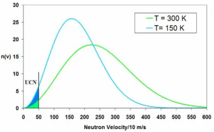 Fig. 1.2. Deux spectres maxwelliens correspondant à deux température différentes : le refroidissement induit une  augmentation sensible de nombre des neutrons de basse énergie 