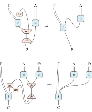 Figure 2: Cut elimination steps in MILL