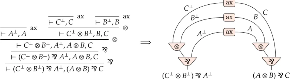 Figure 4: Example of a sequential proof and its translation as a proof structure.