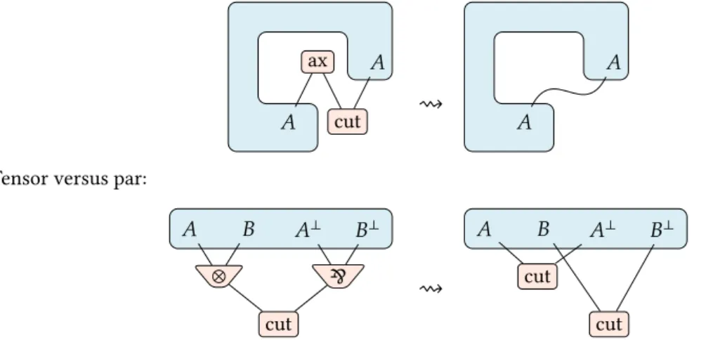 Figure 6: Cut elimination steps in MLL.
