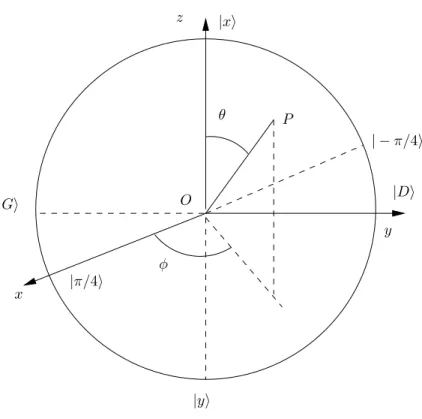Fig. 2.1 – Sph`ere de Bloch.