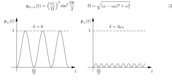 Fig. 2.4 – Oscillations de Rabi. Le d´esaccord δ = ω − ω 0 et p + (t) ≡ p 0→1 (t).