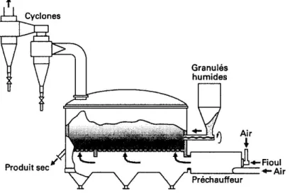 Figure 9 : Séchage de granulés en couche fluidisée.    T ECHNIQUES DE L 'I NGÉNIEUR