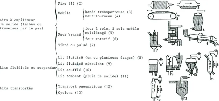 Figure 11 : Types de réacteurs à catalyseur solide.    V ILLERMAUX