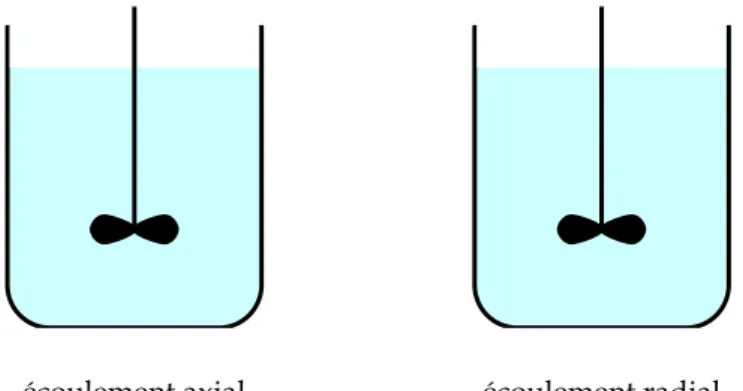 Figure 14 : Classification des types d'écoulement en agitation. 