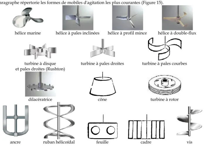 Figure 15 : Mobiles d'agitation classiques. 