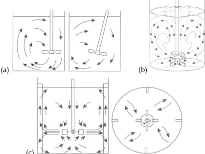 Figure 21 : Dispositifs anti-vortex.    C OULSON  &amp; R ICHARDSON