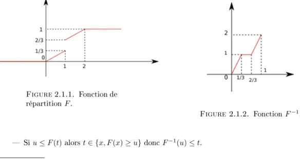 Figure 2.1.1. Fonction de répartition F .