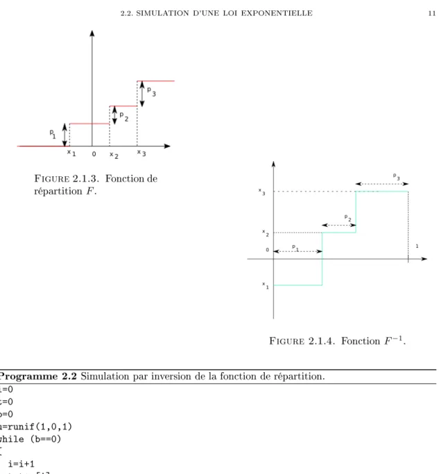 Figure 2.1.3. Fonction de répartition F .