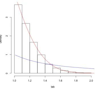 Figure 2.6.1. Histogramme et densité 2.7. Exercices