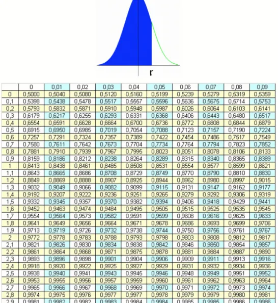 Figure A.0.1. Table de la loi normale