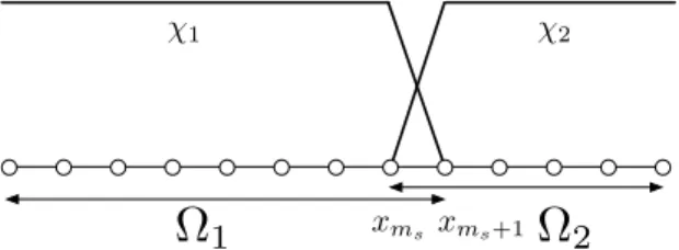 Figure 1.2: Domain decomposition with minimal overlap and partition of unity