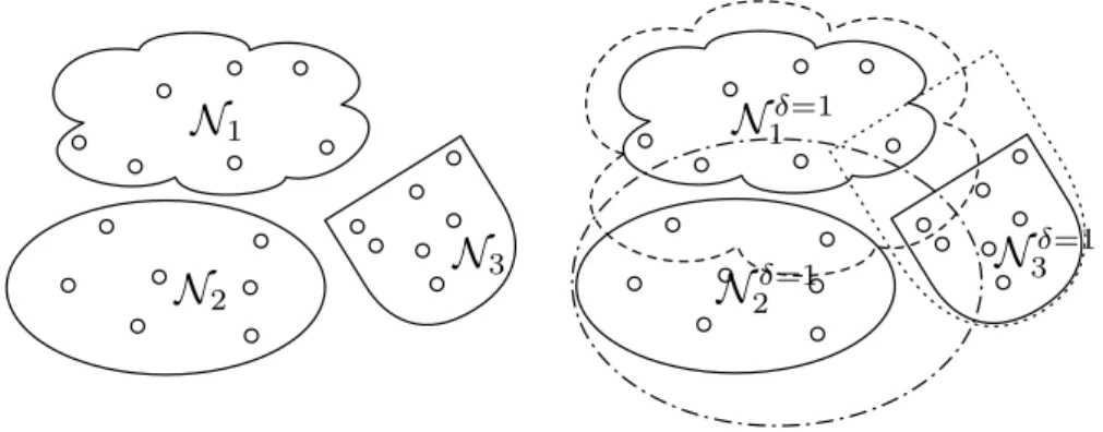 Figure 1.7: Partition and overlapping decomposition of the set of indices Consider now the case where each subset N i is extended with its direct neighbors to form N i δ = 1 , see Figure 1.7