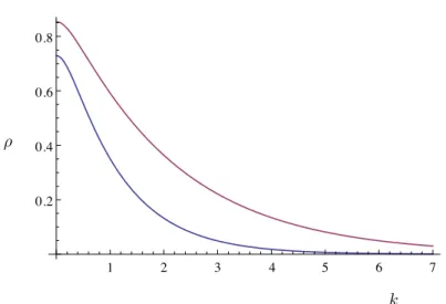 Figure 1.10: Convergence rate of the Schwarz method for η = .1, δ = 0.5 (red curve) or δ = 1 (blue curve).