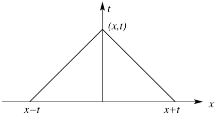 Figure 1.3 – Domaine ou cône de dépendance de l’équation des ondes.