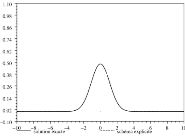 Figure 1.7 – Schéma explicite avec ν∆t = 0.4(∆x) 2 (haut) et ν∆t = 0.51(∆x) 2 (bas).