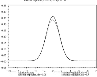 Figure 1.8 – Schéma explicite avec ν∆t = 0.4(∆x) 2 pour diverses valeurs de ∆x.