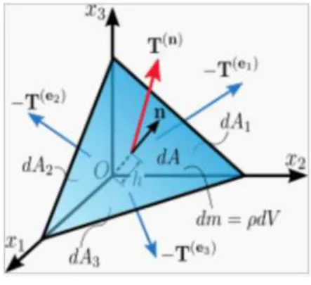 Figure 9 : tetraède de calcul 