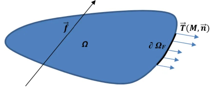 Figure 10 : Patatoïde continue soumis à un champ volumique de force et à une action mécanique de contact 