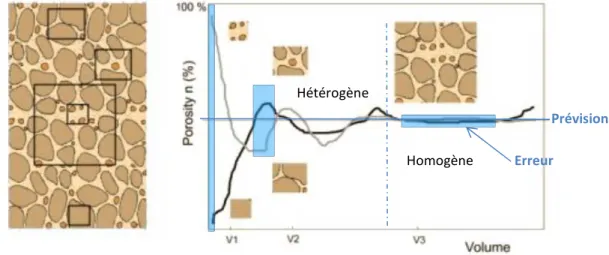 Figure 3 : Choix du V.E.R. et echelle de l’homogénéité (Bear 1972) 