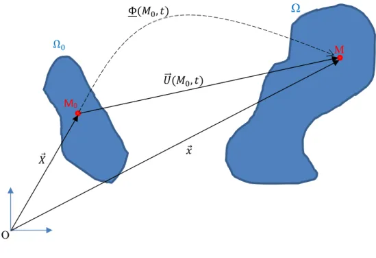 Figure 4 : Description Lagrangienne 