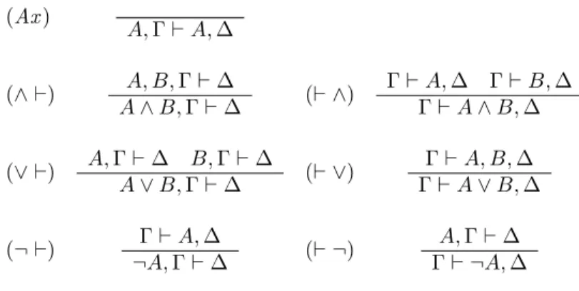 Table 3.1 – Calcul des s´ equents de Gentzen
