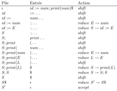 Tab. 1 – Exemple d’analyse LR