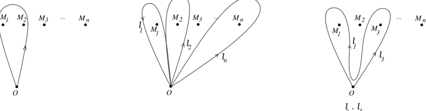 Fig. 1.2 Lacets dans le plan priv´ e des points M 1 , M 2 , · · · , M n ; les lacets ´ el´ ementaires ` 1 , · · · , ` n ; compo- compo-sition des lacets l 1 et l 3 .