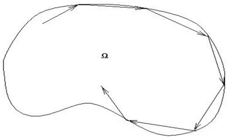 Figure 3.2: Ray that propagates inside the domain Ω following straight lines that are reflected on the boundary according to the laws of geometrical optics.