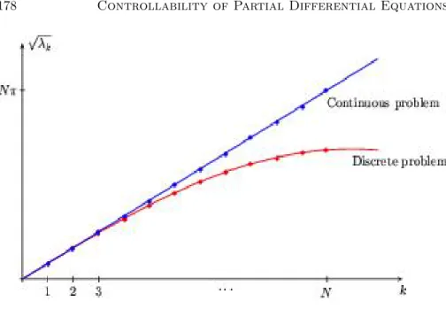 Figure 3.4: Square roots of the eigenvalues in the continuous and discrete case.