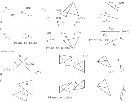 Figure 2: Relations: Point to Point, Point to Plane, Point to Line and Plane to Plane