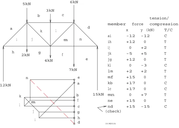 Figure 14: Pin Joint Truss Analysis via Maxwell Diagram