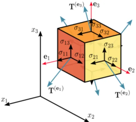 Figure 1 – Tenseur de contrainte pour un élément 3D de matière [Wikipédia (2016)].