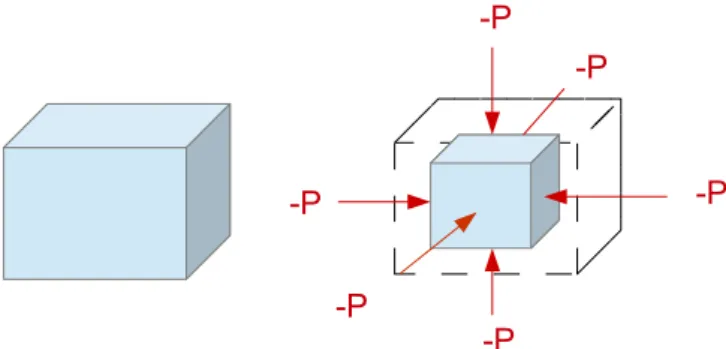 Figure 2 – Pression homogène appliquée sur un élément de matière.