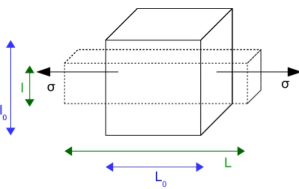Figure 6 – Element de matière sollicité selon l’axe x par un tenseur de contraintes uniaxial.