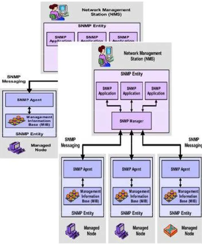 Illustration de la gestion d’un réseau avec SNMP 