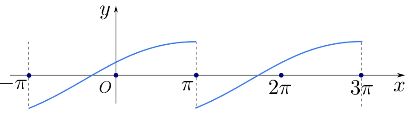 Figure 1. Periodisation of a smooth continuous function defined on [ − π, π].