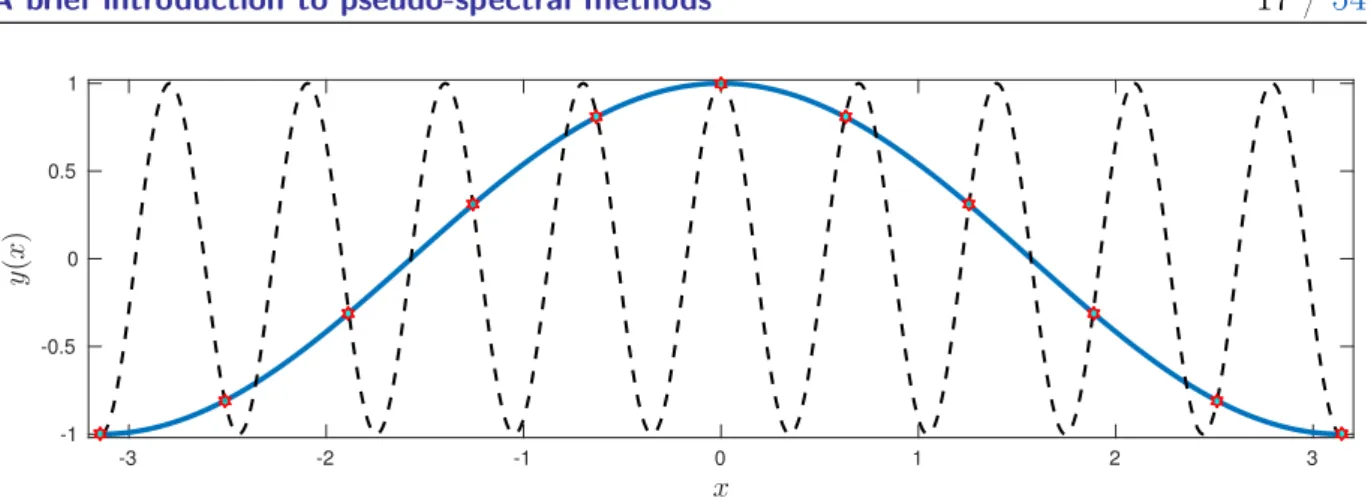 Figure 4. Illustration of the aliasing phenomenon: two Fourier modes are indistinguishable on the discrete grid