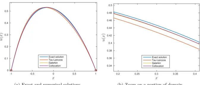 Figure 5. Comparison of various numerical approaches to determine the spectral expansion coefficients for a linear BVP (3.1).