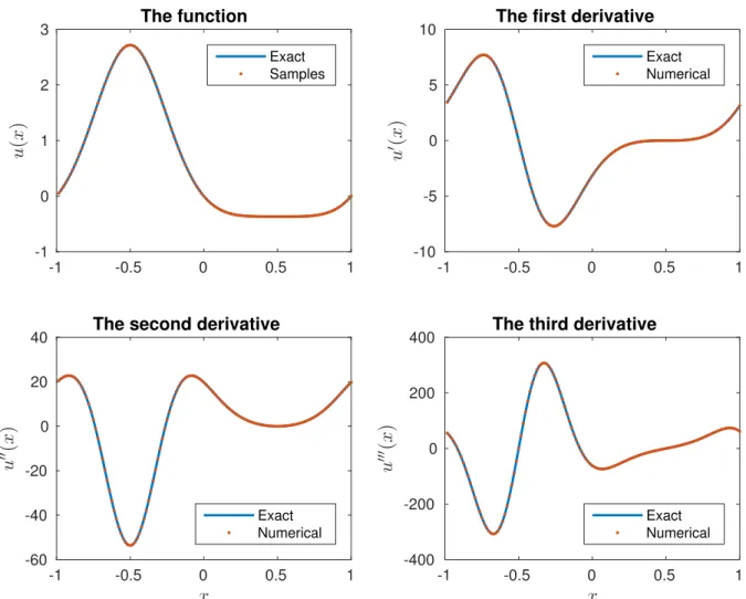 Figure 7. Numerical differentiation of a periodic function (4.9) using the Fourier collocation spectral method