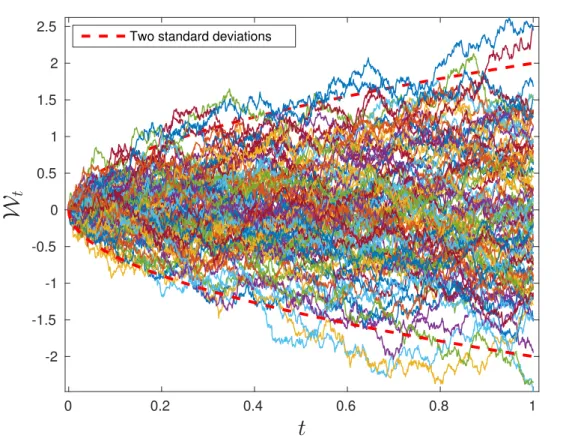 Figure 10. A collection of sample Brownian paths generated by the code given in Appendix D.1