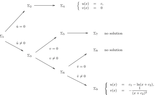 Figure 2: The splitting tree of Section 3.4.1.